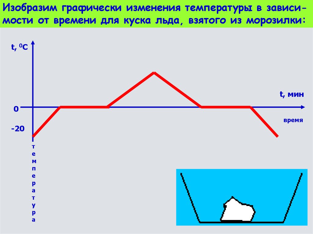 Кусок льда взятого при температуре