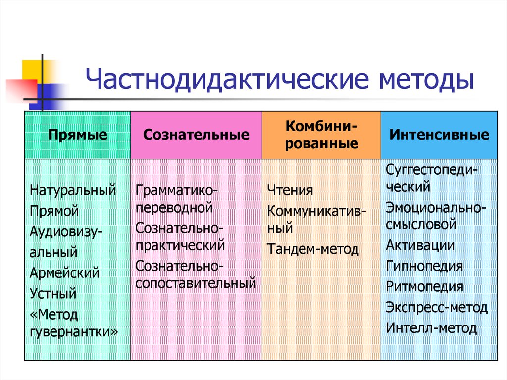 Категории методики