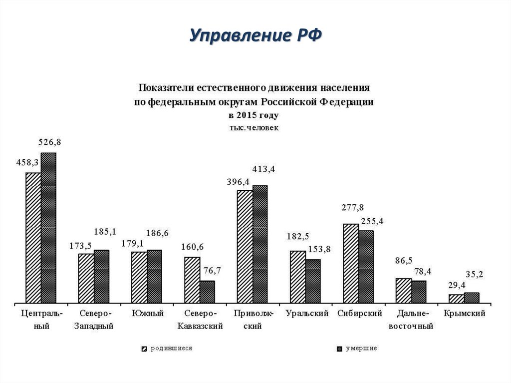 Управление РФ