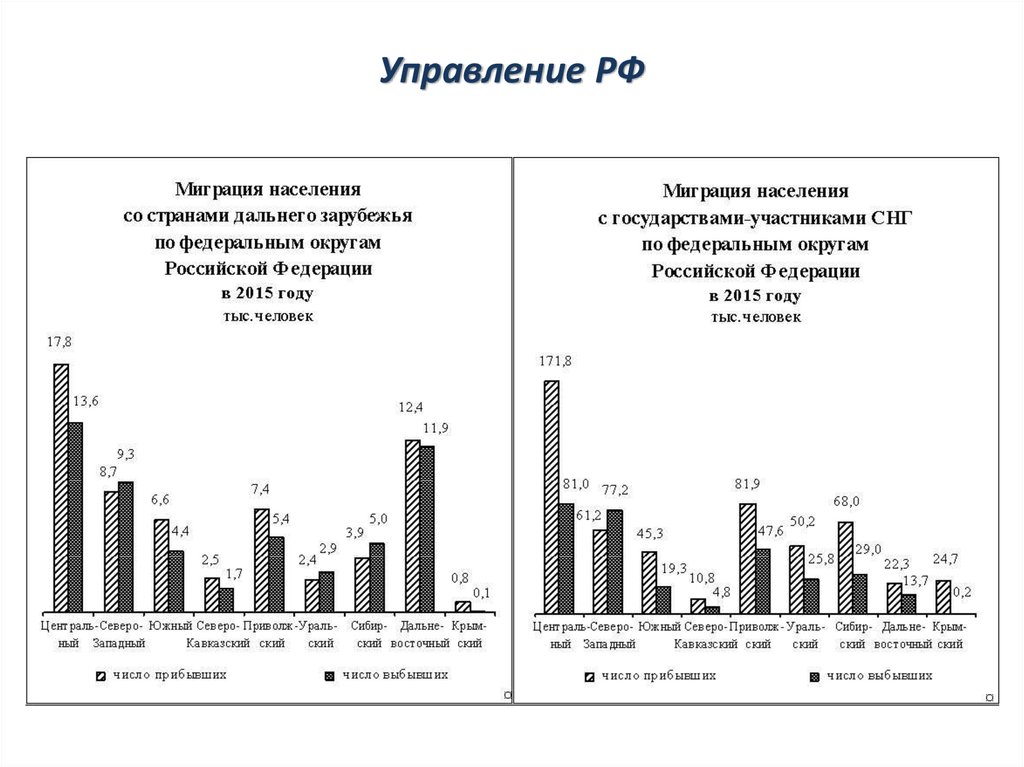 Управление РФ