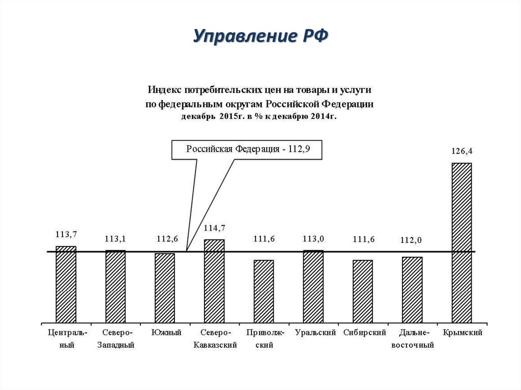 Управление РФ