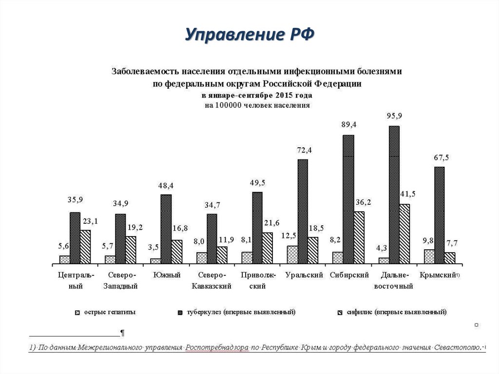 Управление РФ