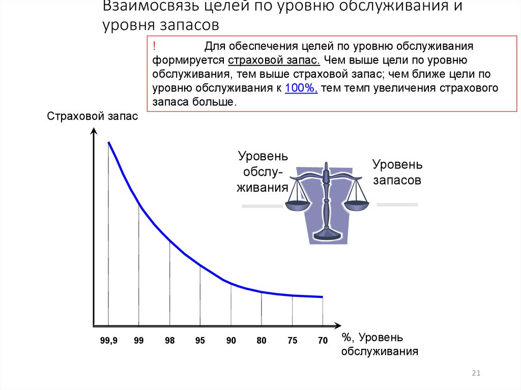 Уровень запасов. Уровень страхового запаса. Запасы и уровень обслуживания. Расчет уровня обслуживания запасов. По уровню обслуживания.