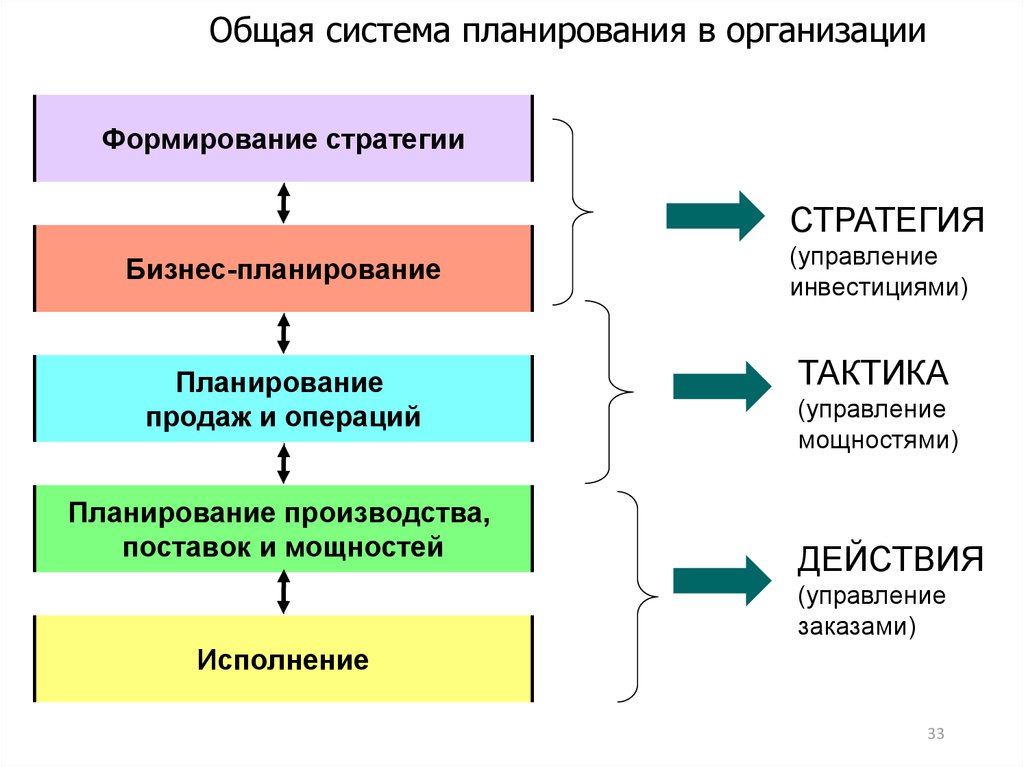 Планирование система планов. 1. Система планирования на предприятии. Основные блоки системы планирования. Схема процесса системы планирования на предприятии.. Система планов и организация планирования на предприятии.