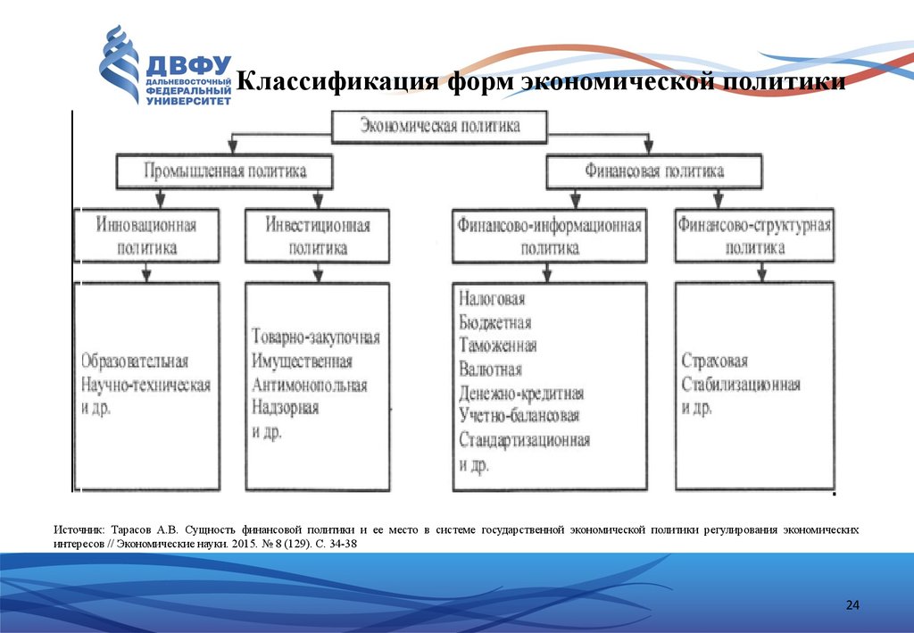 3 формы экономики. Государственная экономическая политика схема. Экономическая политика государства таблица. Классификация экономической политики. Типы экономической политики государства.