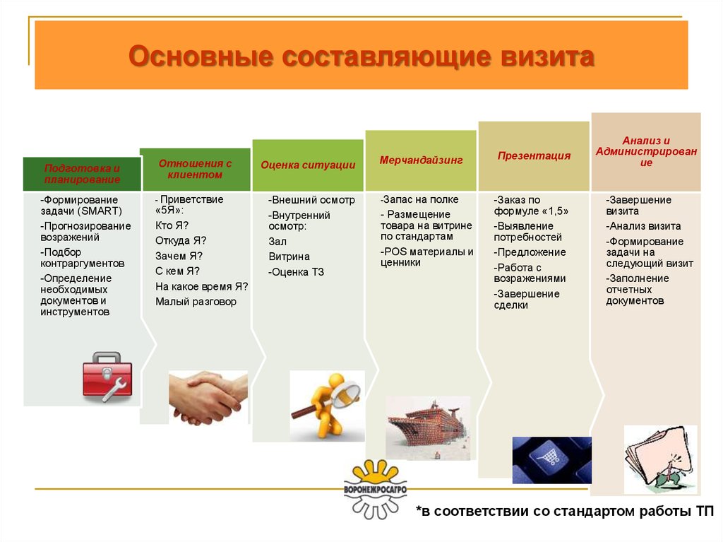 Главное составляющее. Основные составляющие. Основные составляющие товара. Презентация книги продаж. Основные стандарты работы зал.