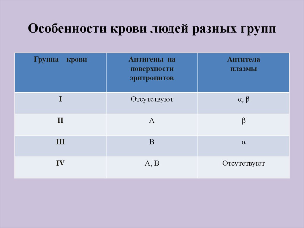 Распространенная группа крови в россии. Группы крови человека. Особенности групп крови человека. Особенности людей с разными группами крови. Характеристика групп крови.