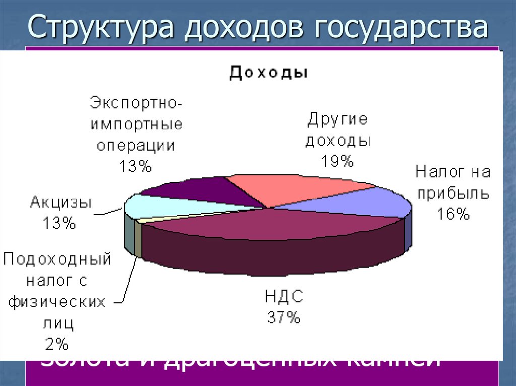 Доход государства государственный бюджет. Доходы государства. Структура доходов. Российский бюджет. Структура доходов страны.