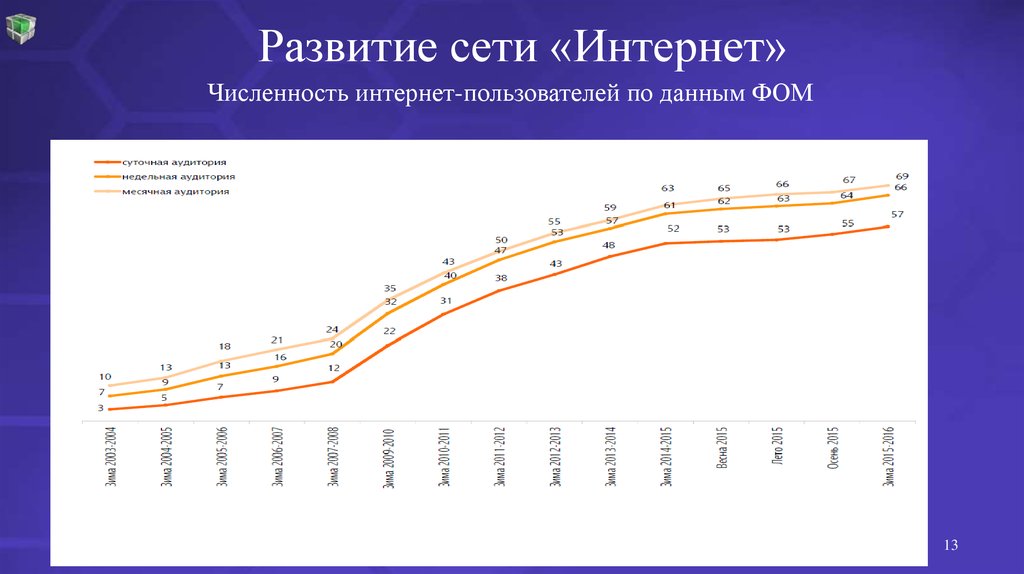 Презентация развитие сети интернет в россии