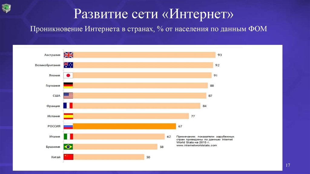 Развитие сети. Проникновение интернета в странах. Проникновение интернета по странам. Развитость интернета по странам.