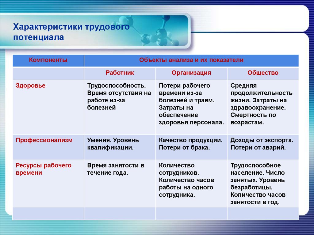 Показатель потенциал. Количественные характеристики трудового потенциала общества. Качественные характеристики трудового потенциала. Характеристики компонентов «трудового потенциала организации. Показатели, характеризующие компоненты трудового потенциала.