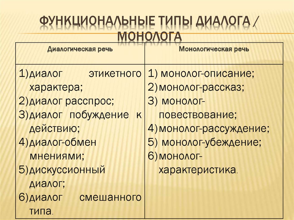 Монолог и диалог особенности построения и употребления проект