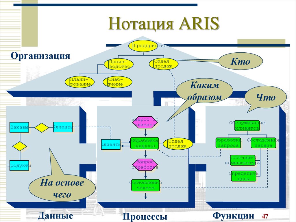 Виды диаграмм aris