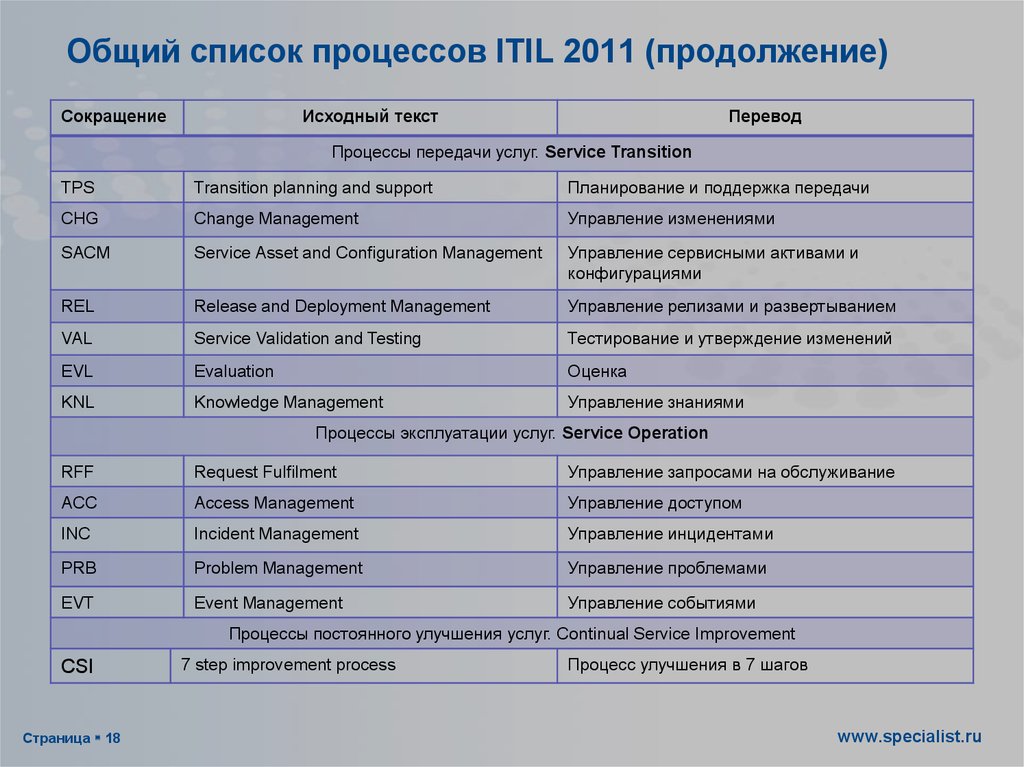 Общий список процессов ITIL 2011 (продолжение)