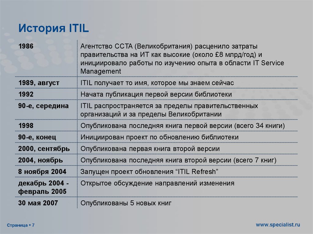 История ITIL