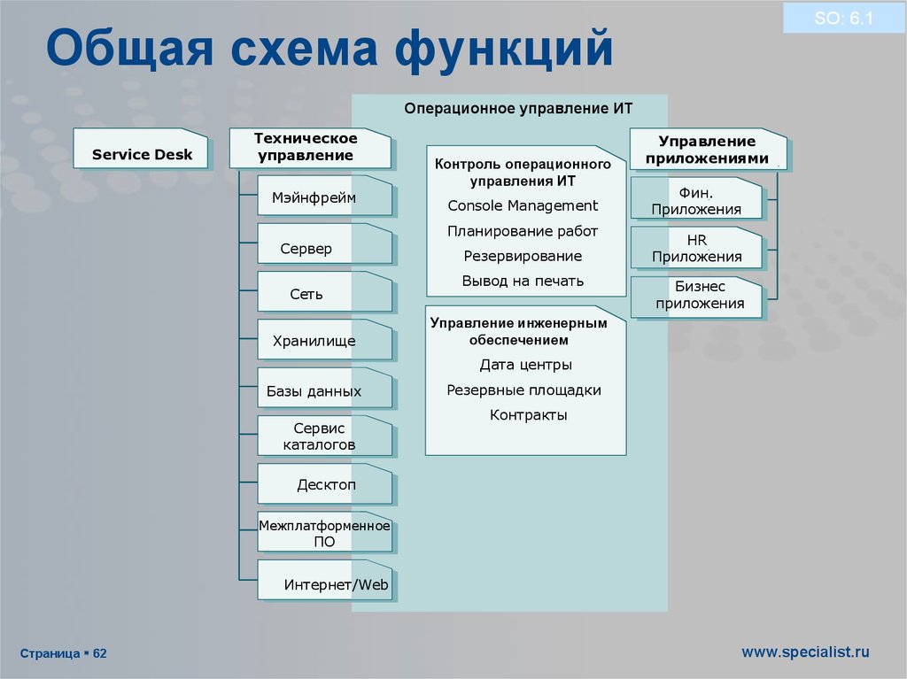 Схема функций управления