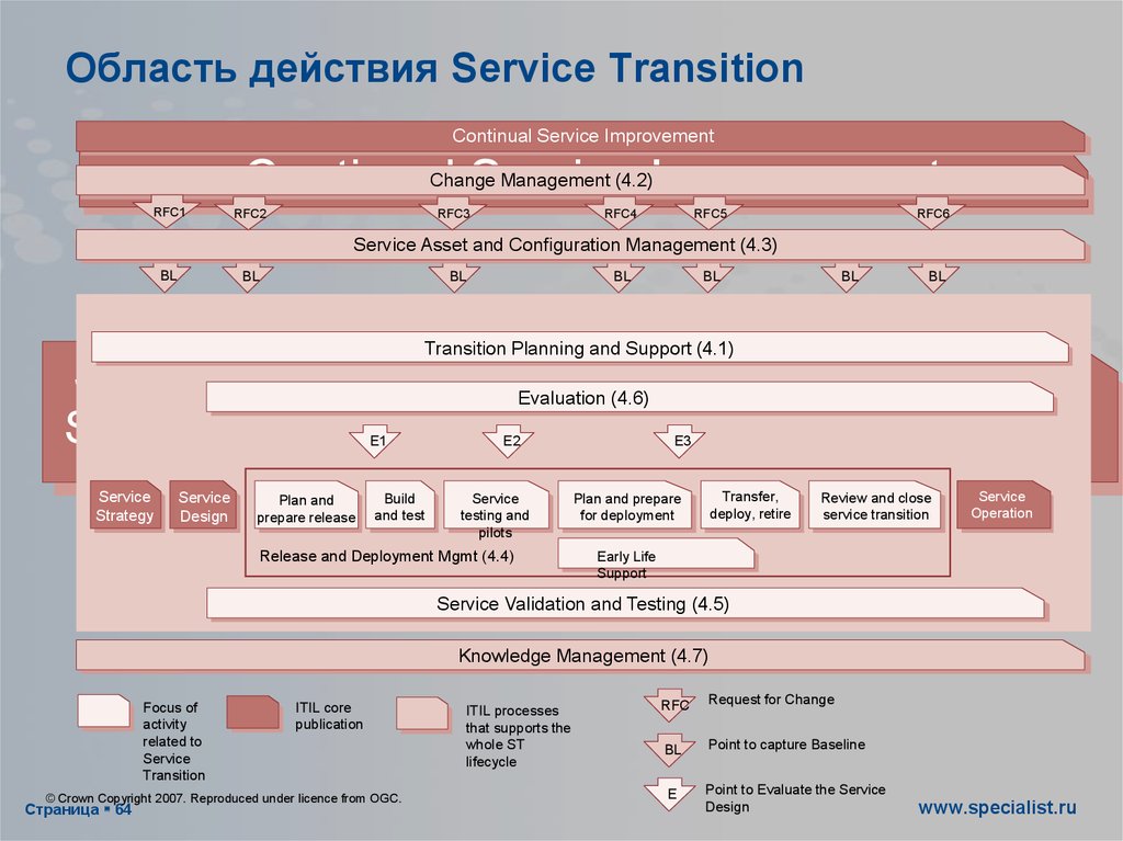 Область действия Service Transition