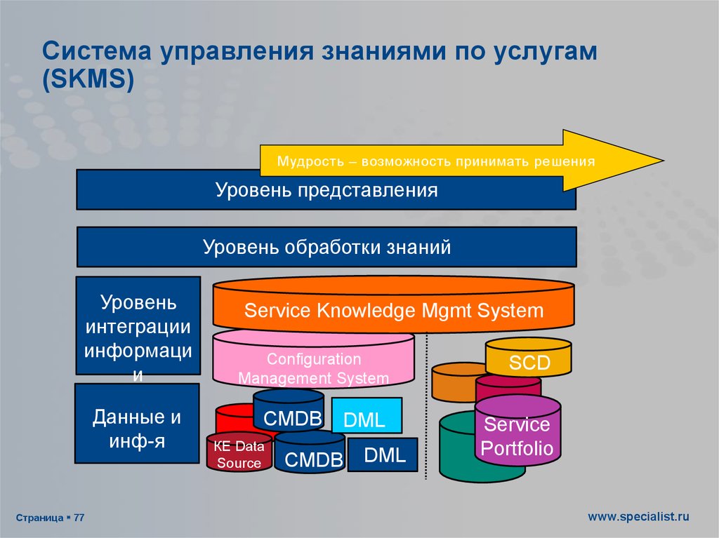 Система управления знаниями по услугам (SKMS)
