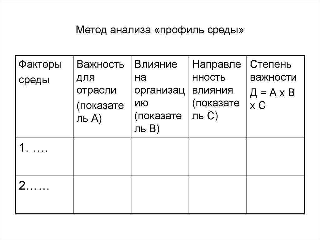 Составление анализа. Таблица профиля среды пример. Профиль среды компании. Метод анализа профиль среды. Метод составления профиля среды.