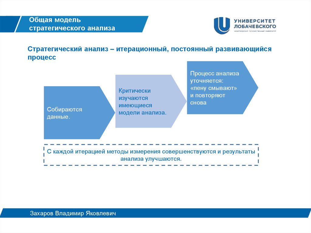 Стратегии анализа данных. Процесс анализа данных. Модель стратегических корзин. Институт Лобачевского стратегическая карта.