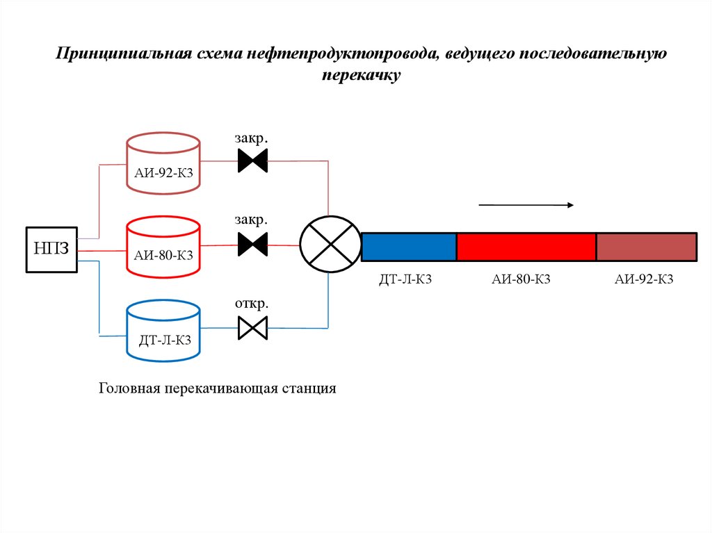 Технологические схемы перекачки нефти