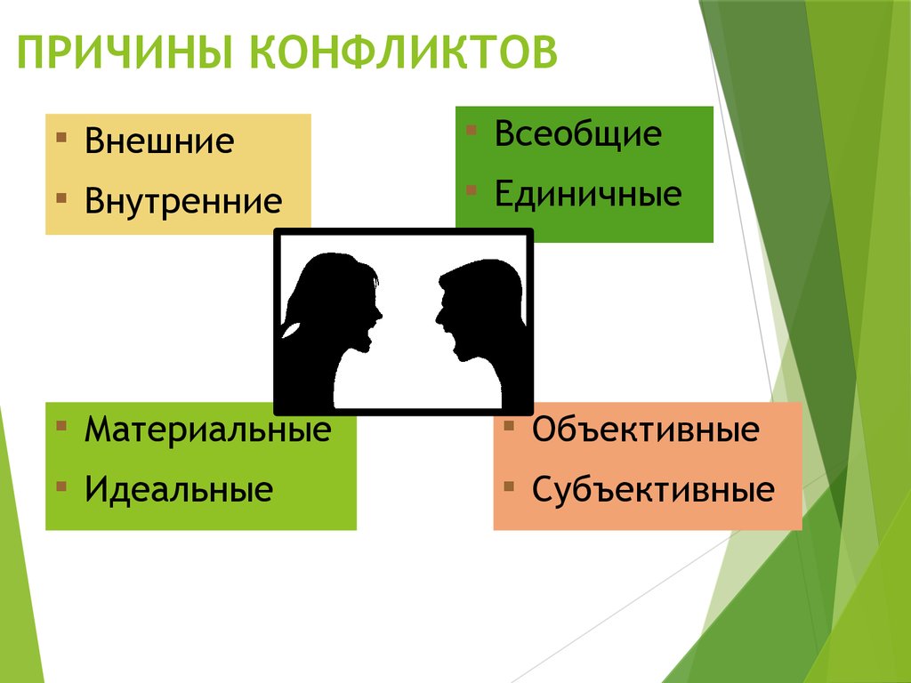 Урок причины. Конфликты в межличностных отношениях. Причины конфликтов в межличностных отношениях. Межличностные отношения и конфликты Обществознание. Внутренние и внешние конфликты.