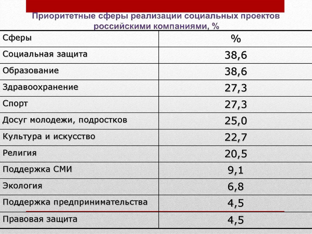 Сферы реализации. Сфера реализации проекта что это такое. Сферы реализации социальных проектов.