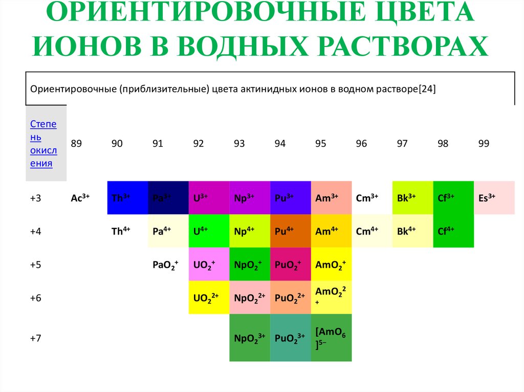 Цвета растворов и осадков