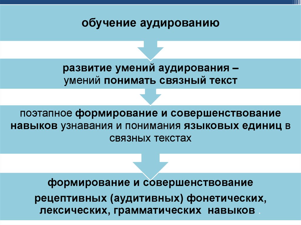 Методика обучения аудированию презентация