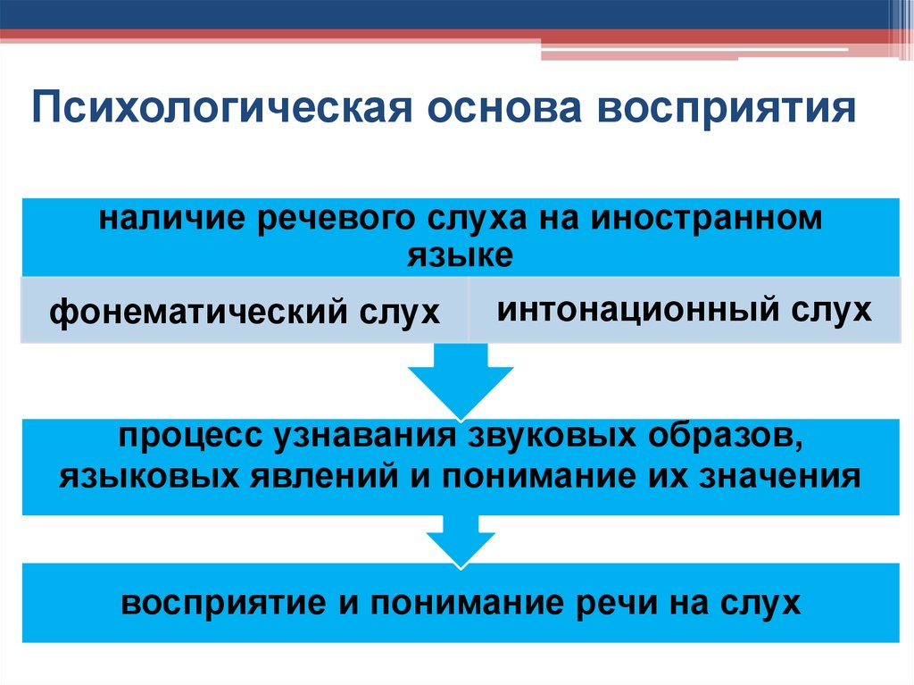 Основы понимания. Психологические основы восприятия. Психологические основы восприятия рекламы. Психологические основы понимания.