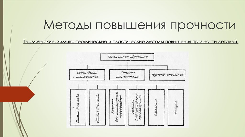 Технология увеличения. Способы повышения прочности детали:. Методы повышения конструктивной прочности материалов.. Способы повышения прочности металлов. Методы повышения конструкционной прочности.