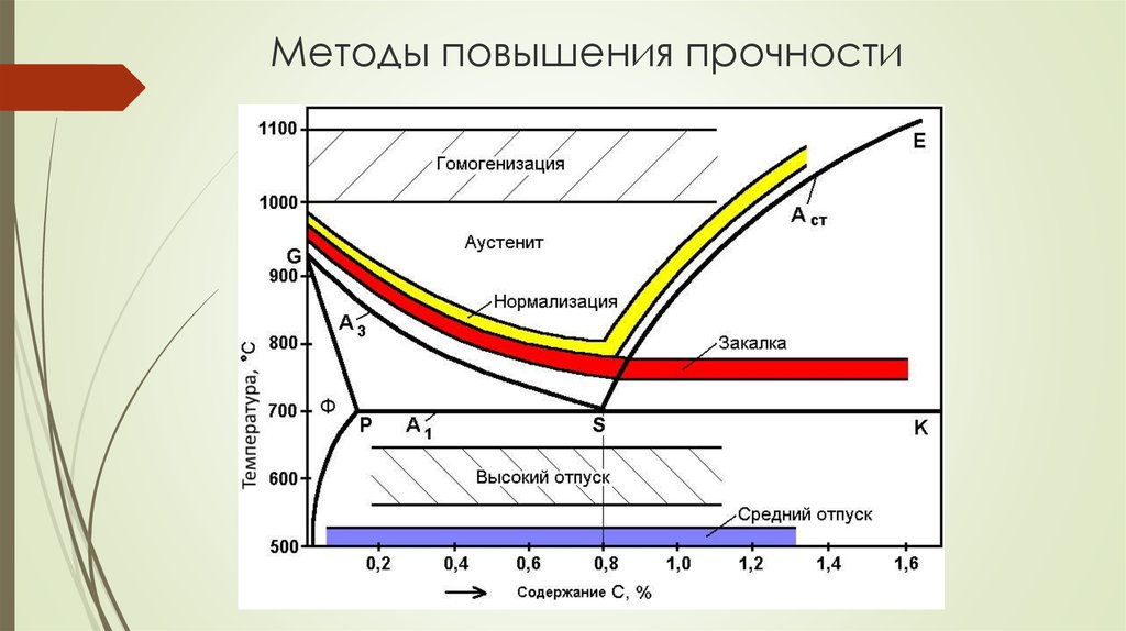 Повышенной прочности. Способы повышения прочности детали:. Методы повышения конструкционной прочности. Конструкторские методы повышения прочности. Способы повышения прочности стали.