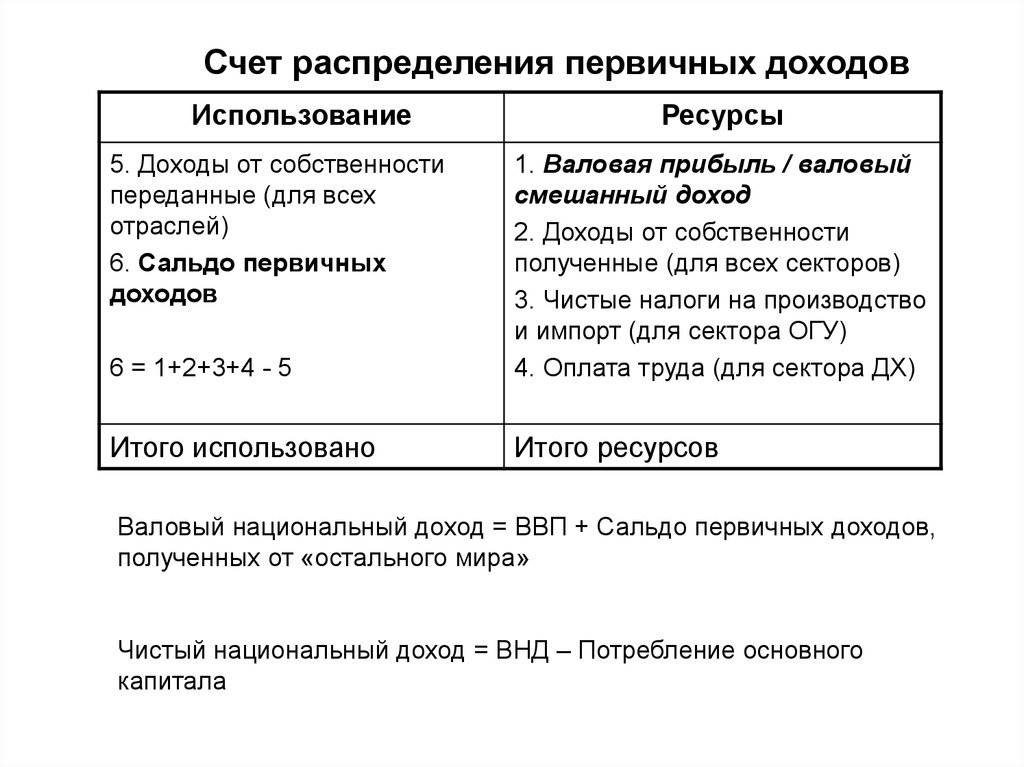 Распределение счетов. Счет распределения первичных доходов. СНС счет распределения первичных. Первичное распределение доходов. Счёт распределения первичных доходов сектора.