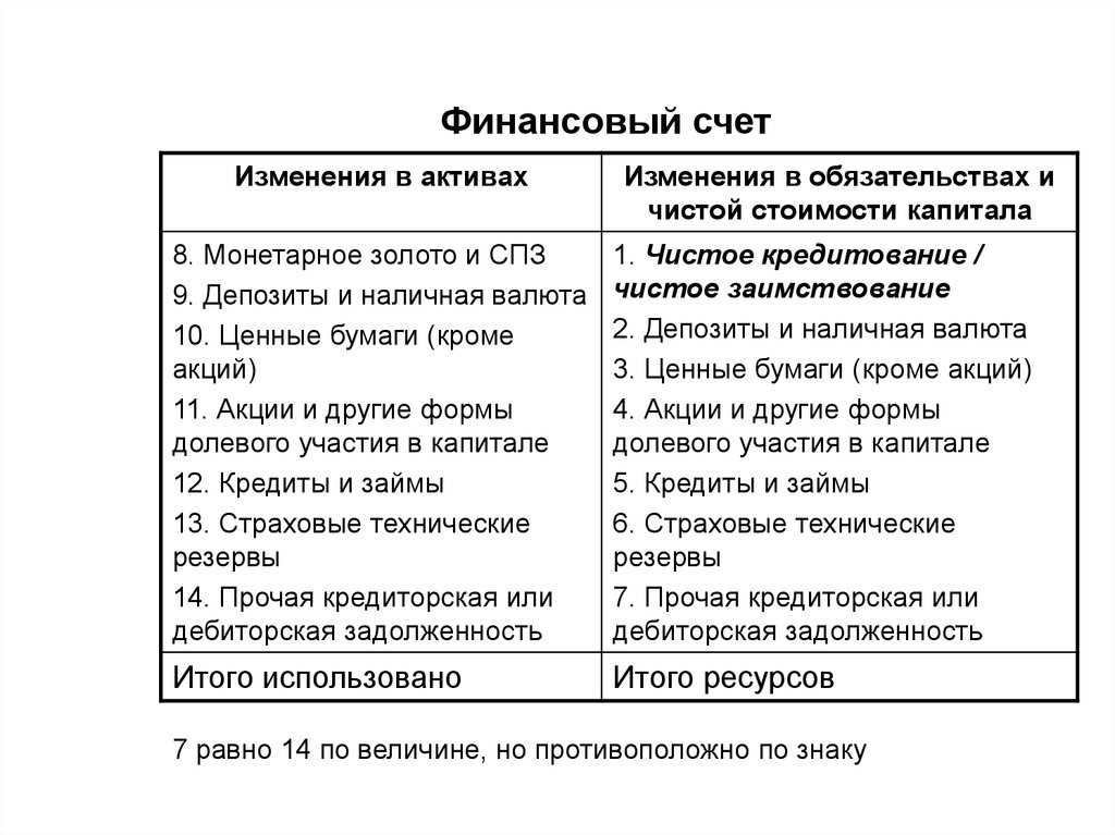 Основной финансовый счет. Финансовый счет СНС. Финансовый счет. Финансы счета. Стандарты СНС.