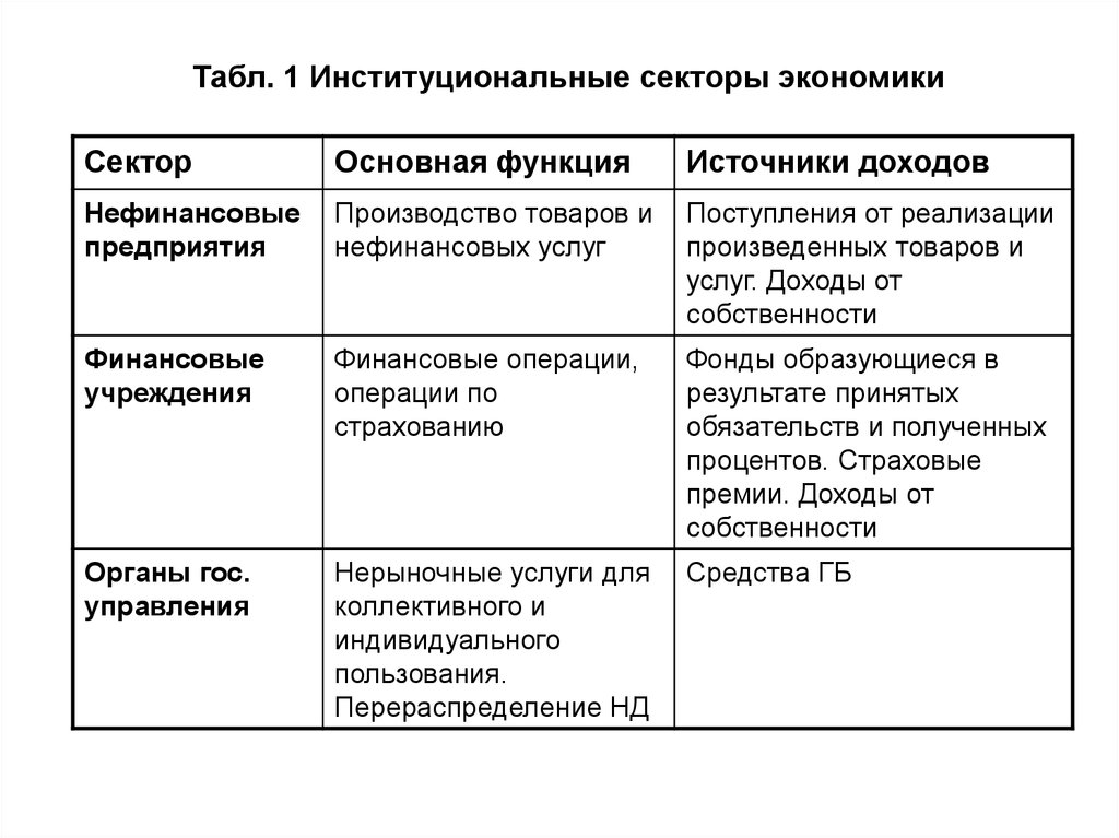 Собственность в национальной экономики. Институциональные сектора. Институциональные сектора экономики. Институциональная структура национальной экономики. Институциональные сектора СНС.