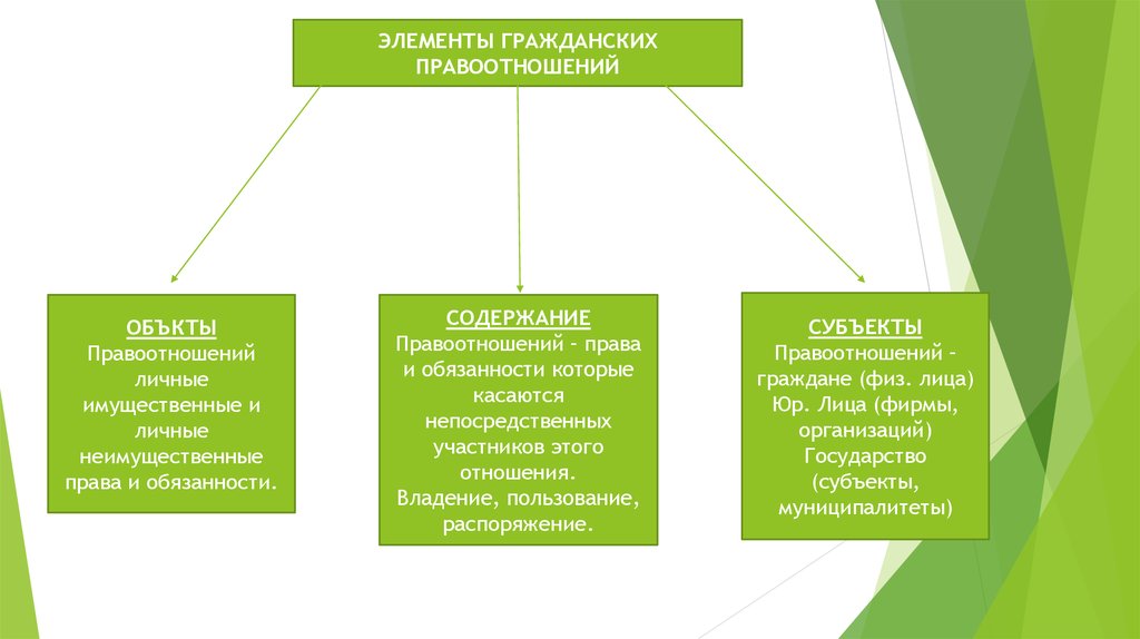 Элементы гражданского правоотношения. Элементы гражданских правоотношений. Субъекты участники гражданского права. Гражданское право элементы гражданских правоотношений. Элементы имущественных правоотношений.