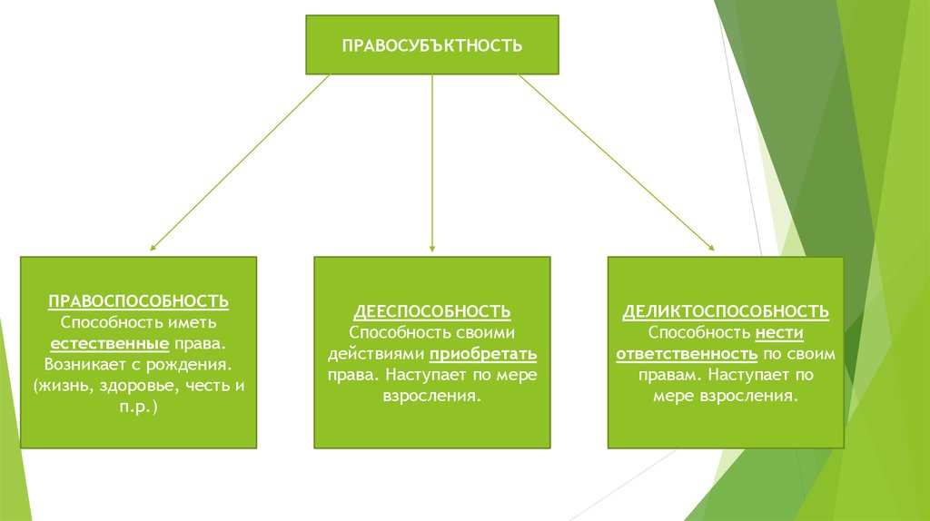 Право обществознание 10 класс. Гражданское право Обществознание 10 класс. Гражданское право 10 класс. Гражданское право 10 класс презентация. Правоспособность дееспособность деликтоспособность.