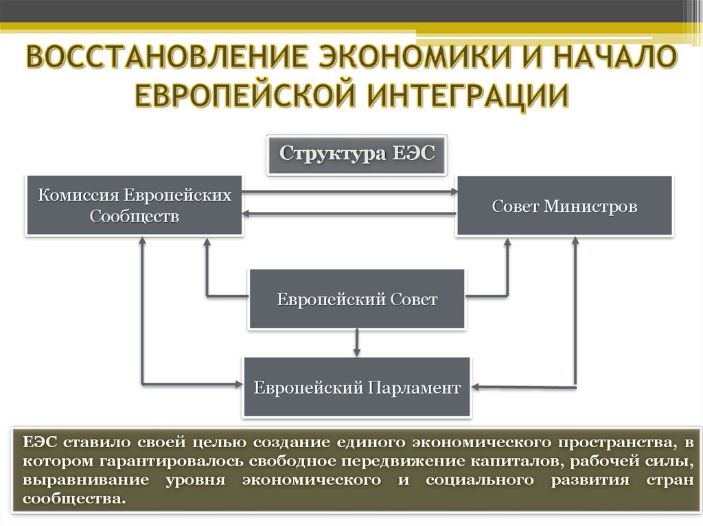 Экономическое восстановление. Начало европейской интеграции. Восстановление экономики европейских стран. Европейское экономическое сообщество функции.