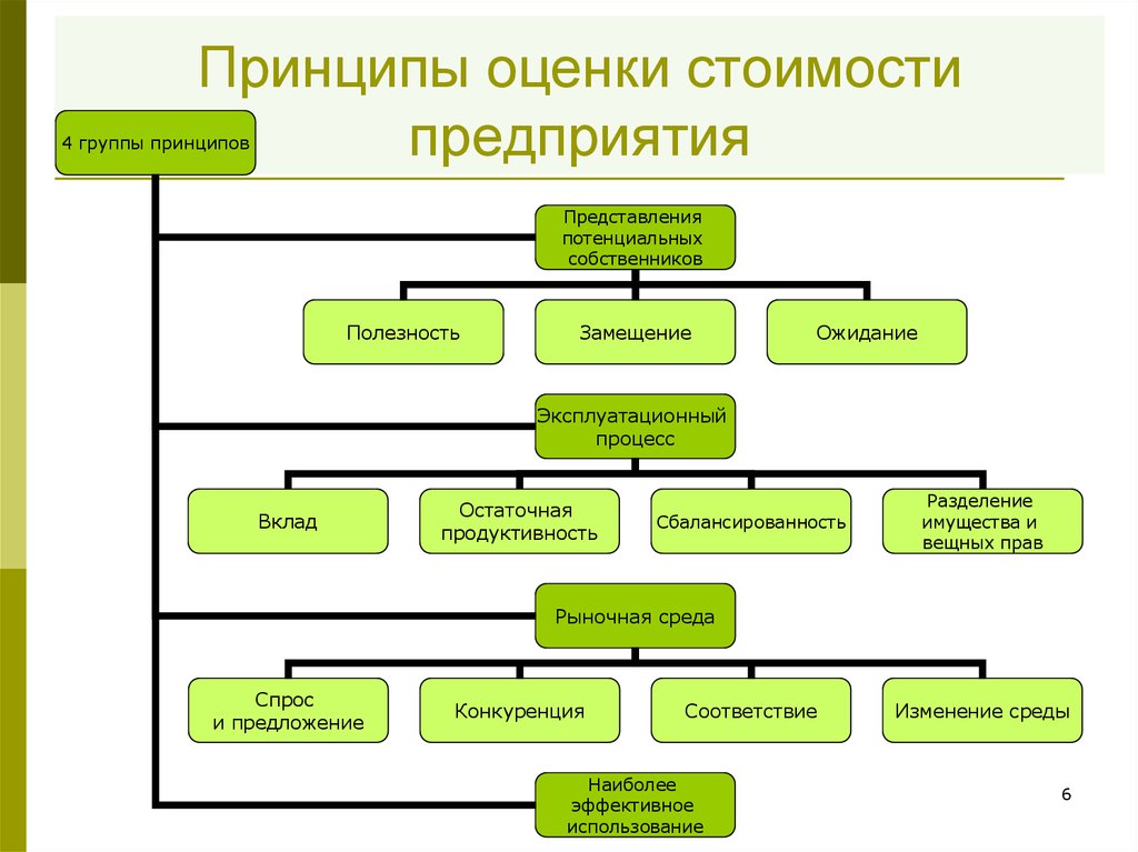 Принципы оценки