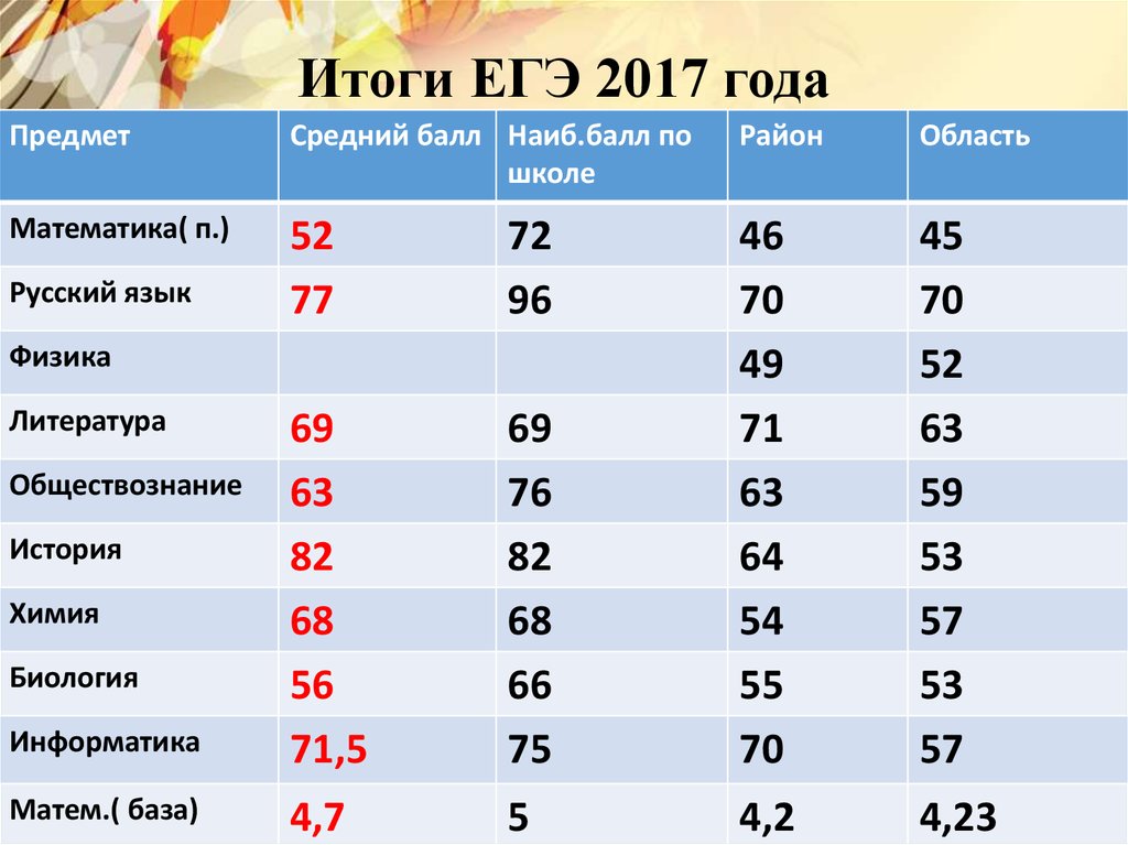 Средний егэ по русскому 2023. Баллы ЕГЭ 2017 год. Средние баллы по ЕГЭ. Средний бал по ЕГЭ по предметам. ЕГЭ средний балл по годам по предметам.
