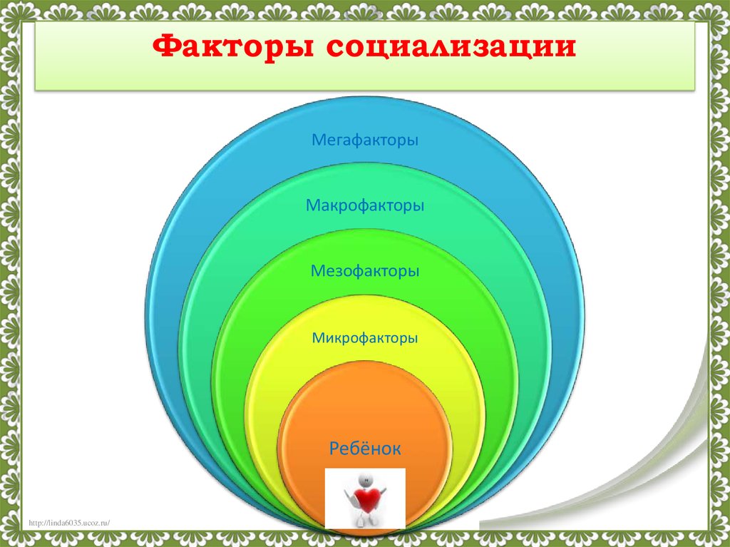 Составляющие факторы социализации. Факторы социализации макрофакторы. Социализация факторы социализации.