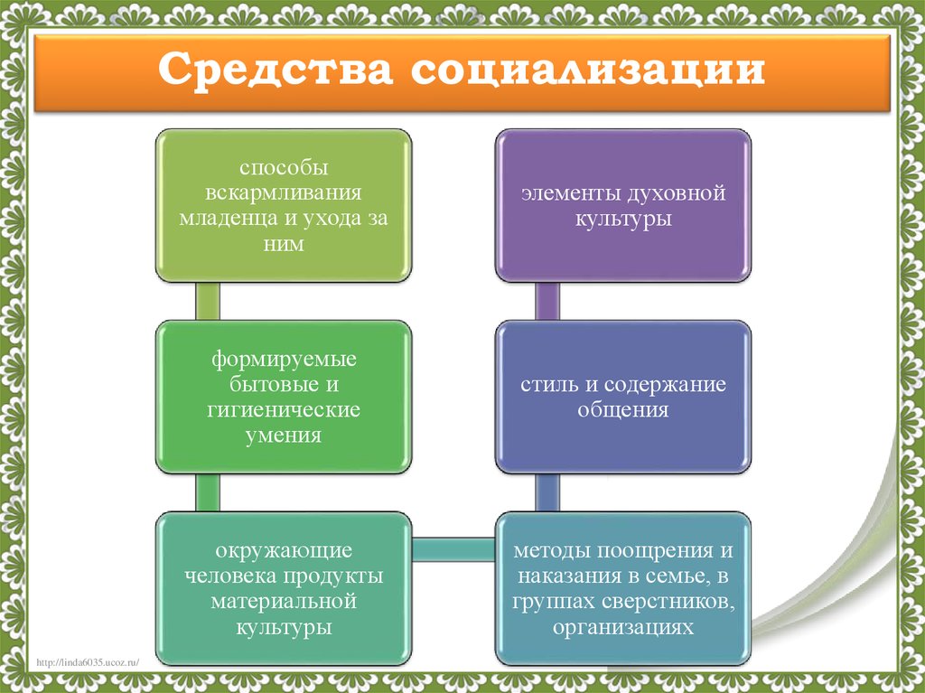 Семья относится к факторам социализации