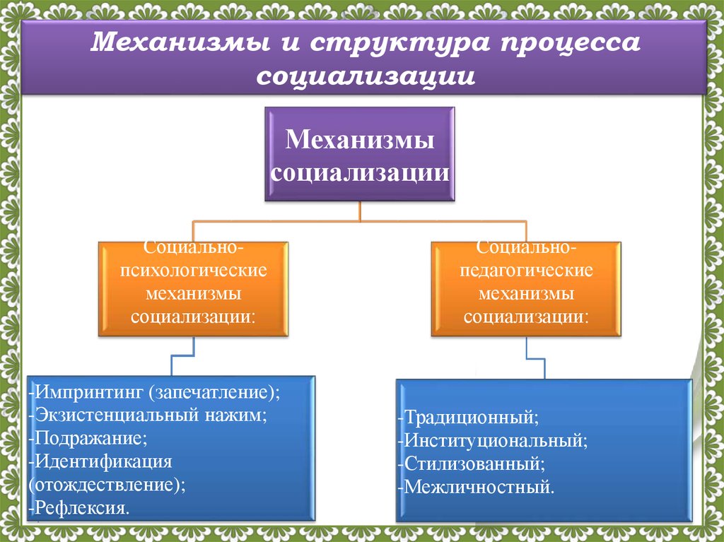 Объясните связь социального статуса социализации. Психологические механизмы социализации личности. Механизмы процесса социализации. Охарактеризуйте механизмы социализации. Структура социализации.