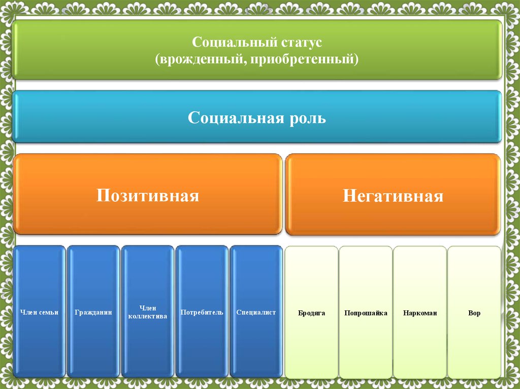 Социально приобретенные. Социокультурная ситуация в современной России. Социокультурная ситуация в обществе. Социальная роль. Характеристика современной социокультурной ситуации в России.