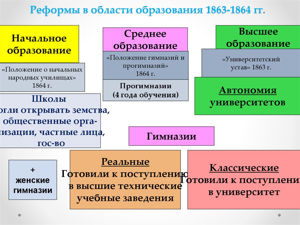 Типы начальной. Реформа народного образования 1863-1864. Реформы в области образовании и печати Александр 2. Александр 2 реформа народного образования. Реформа образования 1864 содержание.