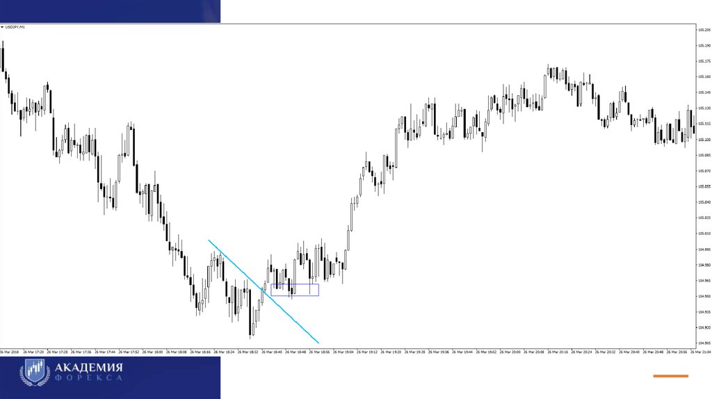 Пологая линия на графике. Пологая линия на графике. Наклонная трендовая. Пробой наклонной линии тренда. Пологая линия как выглядит.