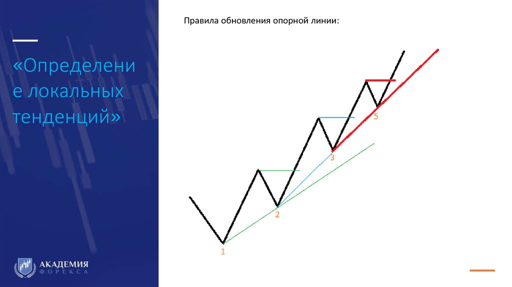 Правило линий. Пологая линия на графике. Локальные тенденции. Курсивная линия. Наклонная трендовая.