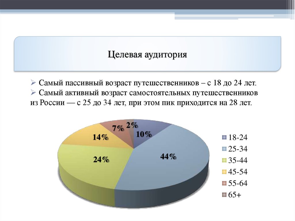 Диаграмма целевой аудитории