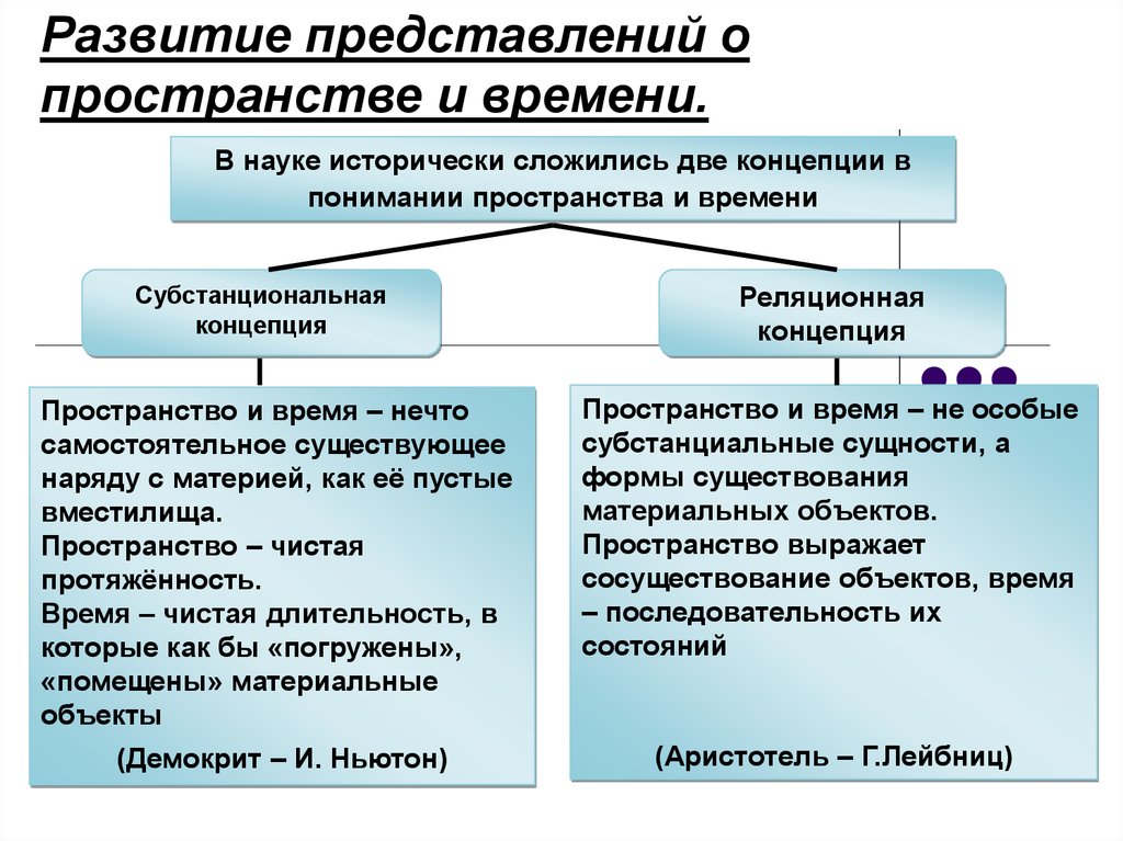 Теоретическое представление. Реляционная теория пространства и времени. Концепции понимания пространства и времени. Реляционная концепция пространства. Субстанциональная и реляционная концепции пространства и времени.