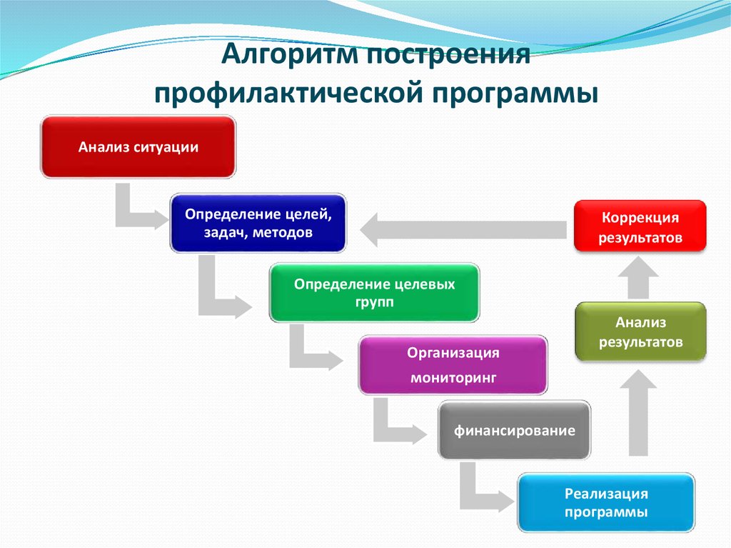 Реализация профилактики. Профилактическая программа алгоритм. Разработка программы индивидуальной профилактики. Алгоритм составления индивидуальной оздоровительной программы. Формирование и реализация профилактических программ.